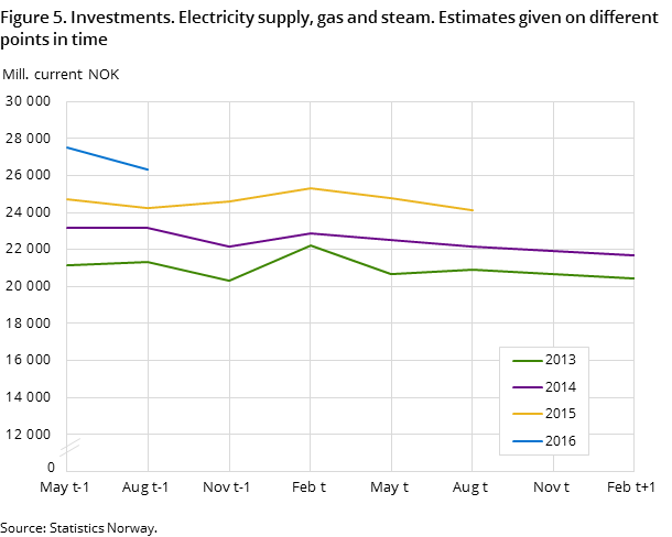 Figure 5. Investments. Electricity supply, gas and steam. Estimates given on different points in time Figure 5. Investments. Electricity supply, gas and steam. Estimates given on different points in time