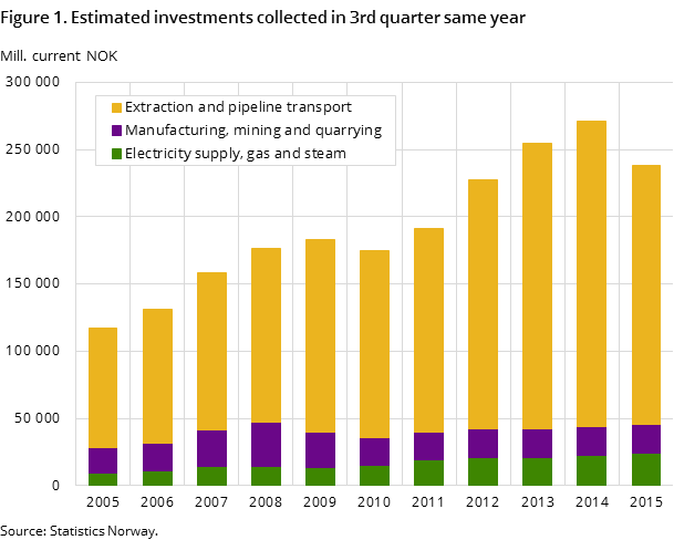 Figure 1. Estimated investments collected in 3rd quarter same year Figure 1. Estimated investments collected in 3rd quarter same year