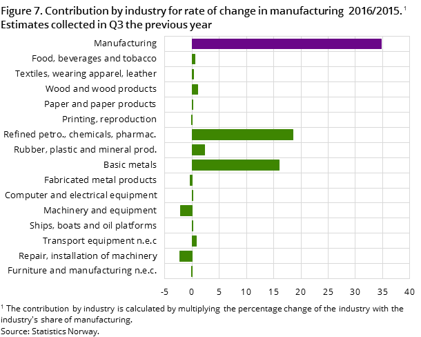 Figure 7. Constribution by industry for rate of change in manufacturing 2016/2015. Estimates cellected in Q3 the previous year Figure 7. Constribution by industry for rate of change in manufacturing 2016/2015. Estimates cellected in Q3 the previous year