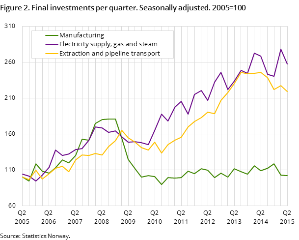 Figure 2. Final investments per quarter. Seasonally adjusted. 2005=100 Figure 2. Final investments per quarter. Seasonally adjusted. 2005=100