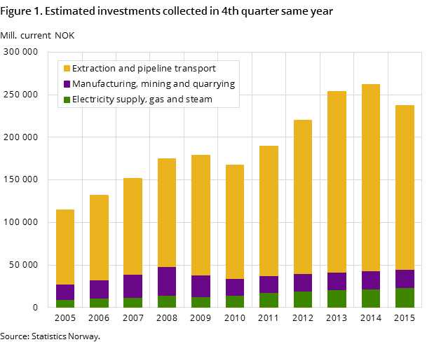 Figure 1. Estimated investments collected in 4th quarter same year Figure 1. Estimated investments collected in 4th quarter same year