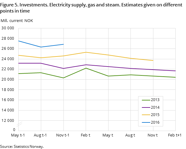 Figure 5. Investments. Electricity supply, gas and steam. Estimates given on different points in time Figure 5. Investments. Electricity supply, gas and steam. Estimates given on different points in time