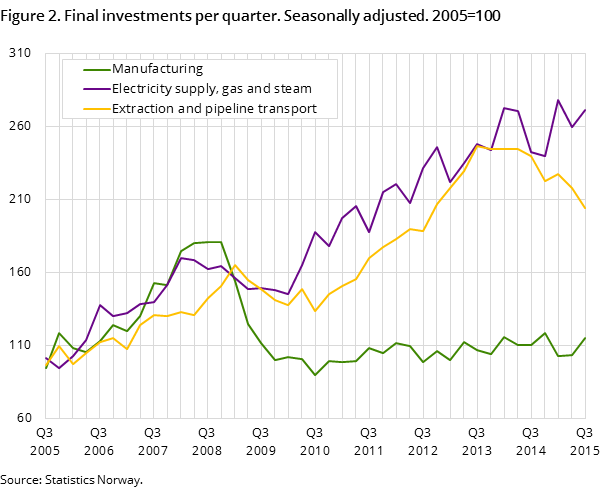 Figure 2. Final investments per quarter. Seasonally adjusted. 2005=100 Figure 2. Final investments per quarter. Seasonally adjusted. 2005=100