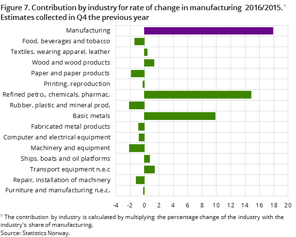 Figure 7. Contribution by industry for rate of change in manufacturing 2016/2015. Estimates collected in Q4 the previous year Figure 7. Contribution by industry for rate of change in manufacturing 2016/2015. Estimates collected in Q4 the previous year
