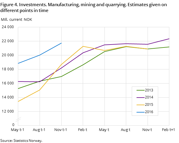 Figure 4. Investments. Manufacturing, mining and quarrying. Estimates given on different points in time Figure 4. Investments. Manufacturing, mining and quarrying. Estimates given on different points in time