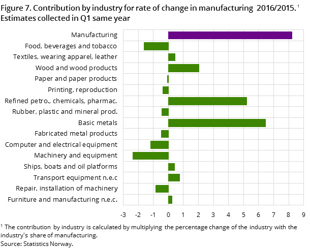 Figure 7. Contribution by industry for rate of change in manufacturing 2016/2015. Estimates collected in Q1 same year Figure 7. Contribution by industry for rate of change in manufacturing 2016/2015. Estimates collected in Q1 same year