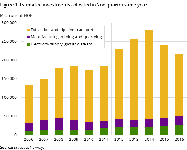 Figure 1. Estimated investments collected in 2nd quarter same year Figure 1. Estimated investments collected in 2nd quarter same year