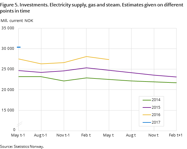Figure 5. Investments. Electricity supply, gas and steam. Estimates given on different points in time Figure 5. Investments. Electricity supply, gas and steam. Estimates given on different points in time