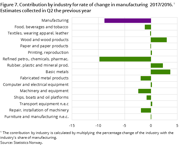 Figure 7. Contribution by industry for rate of change in manufacturing 2017/2016. Estimates collected in Q2 the previous year Figure 7. Contribution by industry for rate of change in manufacturing 2017/2016. Estimates collected in Q2 the previous year
