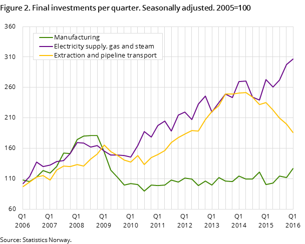Figure 2. Final investments per quarter. Seasonally adjusted. 2005=100 Figure 2. Final investments per quarter. Seasonally adjusted. 2005=100
