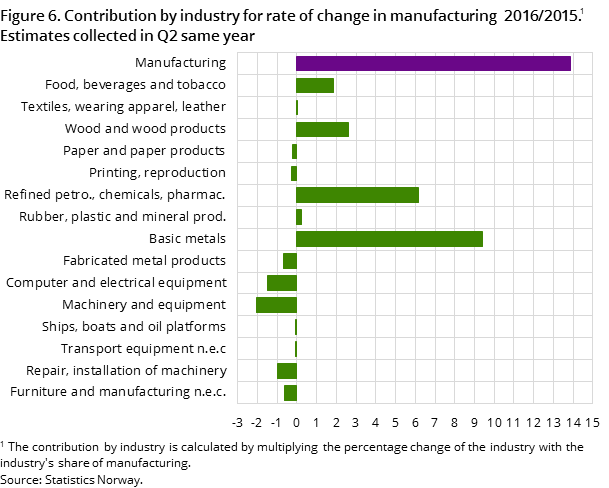 Figure 6. Contribution by industry for rate of change in manufacturing 2016/2015. Estimates collected in Q2 same year Figure 6. Contribution by industry for rate of change in manufacturing 2016/2015. Estimates collected in Q2 same year