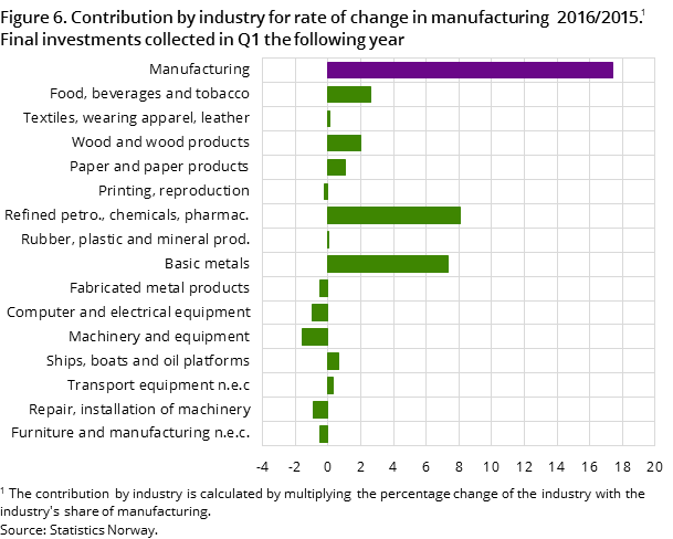 Figure 6. Contribution by industry for rate of change in manufacturing  2016/2015. Final investments collected in Q1 the following year