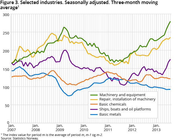 Figure 3. Selected industries. Seasonally adjusted. Three-month moving average1 Figure 3. Selected industries. Seasonally adjusted. Three-month moving average1