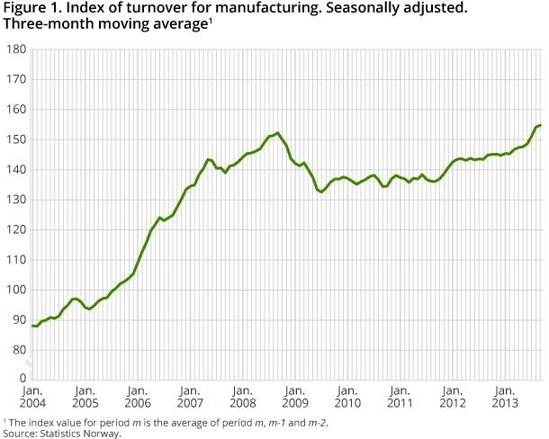 Index of turnover for manufacturing. Seasonally adjusted. Three-month moving average Index of turnover for manufacturing. Seasonally adjusted. Three-month moving average