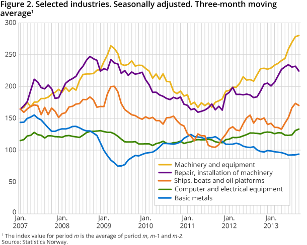 Selected industries. Seasonally adjusted. Three-month moving average Selected industries. Seasonally adjusted. Three-month moving average