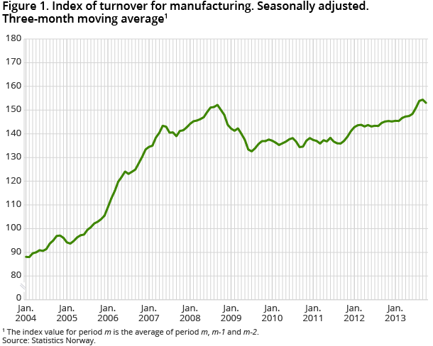 Figure 1. Index of turnover for manufacturing. Seasonally adjusted. Three-month moving average1 Figure 1. Index of turnover for manufacturing. Seasonally adjusted. Three-month moving average1