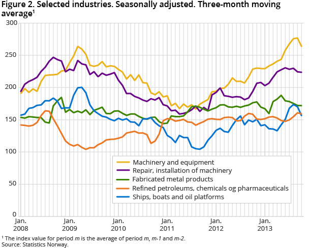 Figure 2. Selected industries. Seasonally adjusted. Three-month moving average1 Figure 2. Selected industries. Seasonally adjusted. Three-month moving average1