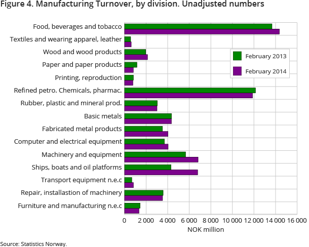 Figure 4. Manufacturing Turnover, by division. Unadjusted numbers Figure 4. Manufacturing Turnover, by division. Unadjusted numbers