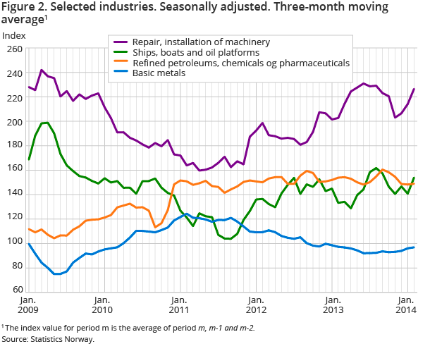igure 2. Selected industries. Seasonally adjusted. Three-month moving average1 igure 2. Selected industries. Seasonally adjusted. Three-month moving average1