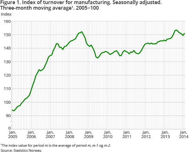 igure 1. Index of turnover for manufacturing. Seasonally adjusted. Three-month moving average1. 2005=100 igure 1. Index of turnover for manufacturing. Seasonally adjusted. Three-month moving average1. 2005=100
