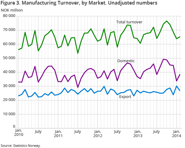 Figure 3. Manufacturing Turnover, by Market. Unadjusted numbers Figure 3. Manufacturing Turnover, by Market. Unadjusted numbers