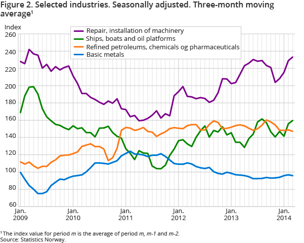 Figure 2. Selected industries. Seasonally adjusted. Three-month moving average Figure 2. Selected industries. Seasonally adjusted. Three-month moving average