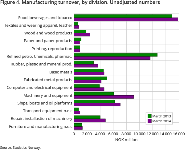Figure 4. Manufacturing turnover, by division. Unadjusted numbers Figure 4. Manufacturing turnover, by division. Unadjusted numbers