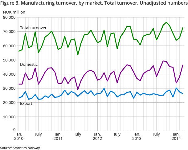 Figure 3. Manufacturing turnover, by market. Total turnover. Unadjusted numbers Figure 3. Manufacturing turnover, by market. Total turnover. Unadjusted numbers