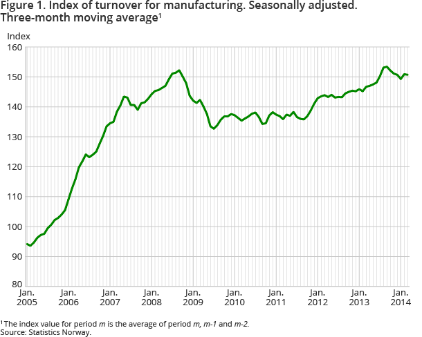 Figure 1. Index of turnover for manufacturing. Seasonally adjusted. Three-month moving average Figure 1. Index of turnover for manufacturing. Seasonally adjusted. Three-month moving average
