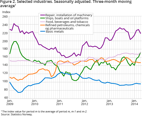 Figure 2. Selected industries. Seasonally adjusted. Three-month moving average1 Figure 2. Selected industries. Seasonally adjusted. Three-month moving average1