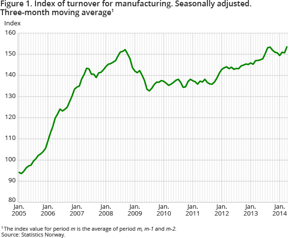Figure 1. Index of turnover for manufacturing. Seasonally adjusted. Three-month moving average1 Figure 1. Index of turnover for manufacturing. Seasonally adjusted. Three-month moving average1