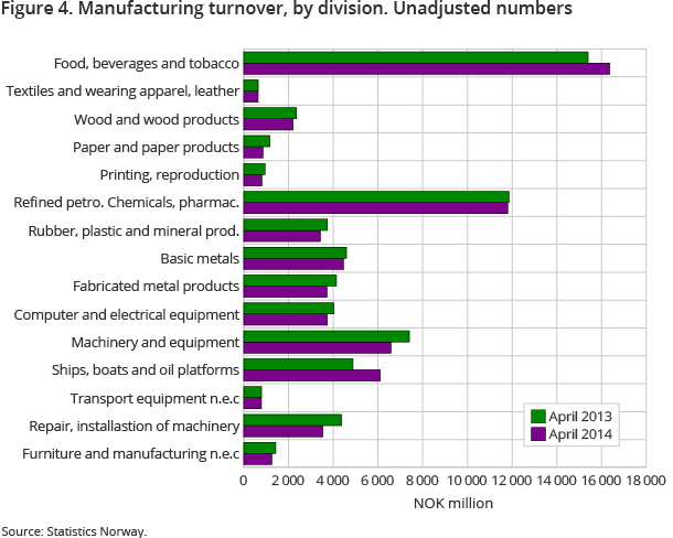 Figure 4. Manufacturing turnover, by division. Unadjusted numbers Figure 4. Manufacturing turnover, by division. Unadjusted numbers