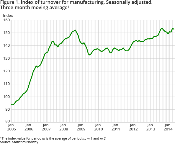 Figure 1. Index of turnover for manufacturing. Seasonally adjusted. Three-month moving average1 Figure 1. Index of turnover for manufacturing. Seasonally adjusted. Three-month moving average1