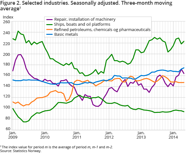 Figure 2. Selected industries. Seasonally adjusted. Three-month moving average1 Figure 2. Selected industries. Seasonally adjusted. Three-month moving average1