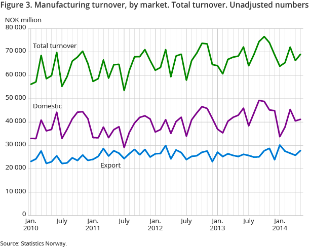 Figure 3. Manufacturing turnover, by market. Total turnover. Unadjusted numbers Figure 3. Manufacturing turnover, by market. Total turnover. Unadjusted numbers