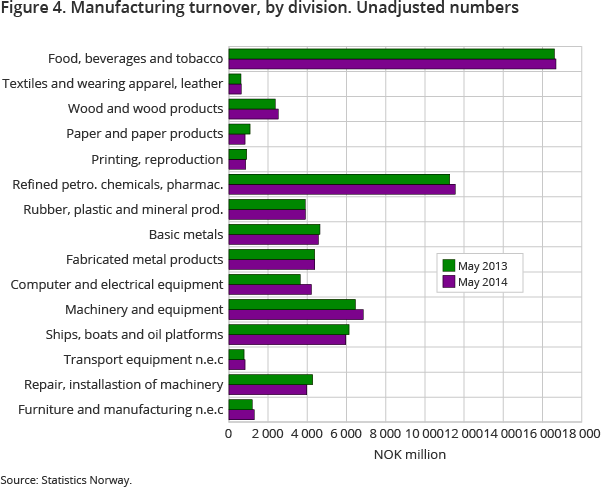 igure 4. Manufacturing turnover, by division. Unadjusted numbers igure 4. Manufacturing turnover, by division. Unadjusted numbers
