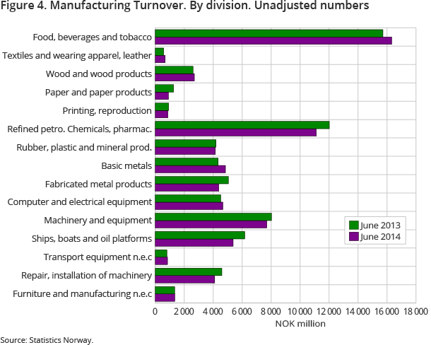 Figure 4. Manufacturing Turnover. By division. Unadjusted numbers Figure 4. Manufacturing Turnover. By division. Unadjusted numbers