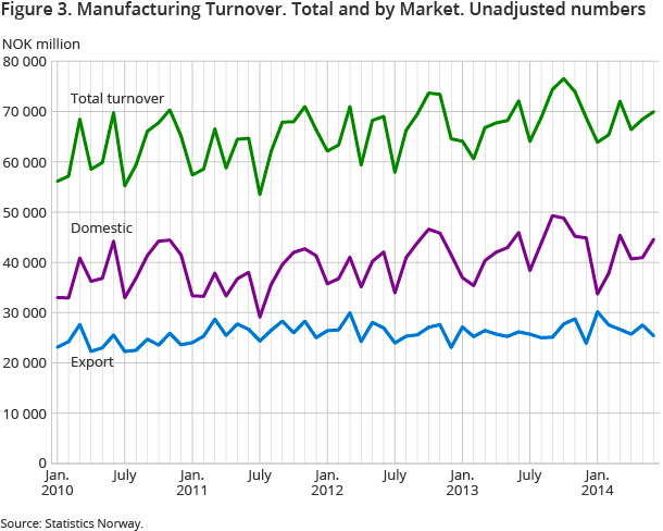 Figure 3. Manufacturing Turnover. Total and by Market. Unadjusted numbers Figure 3. Manufacturing Turnover. Total and by Market. Unadjusted numbers
