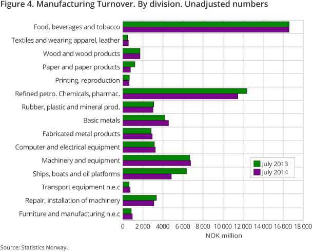 Figure 4. Manufacturing Turnover. By division. Unadjusted numbers Figure 4. Manufacturing Turnover. By division. Unadjusted numbers