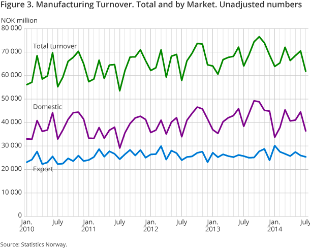 Figure 3. Manufacturing Turnover. Total and by Market. Unadjusted numbers Figure 3. Manufacturing Turnover. Total and by Market. Unadjusted numbers