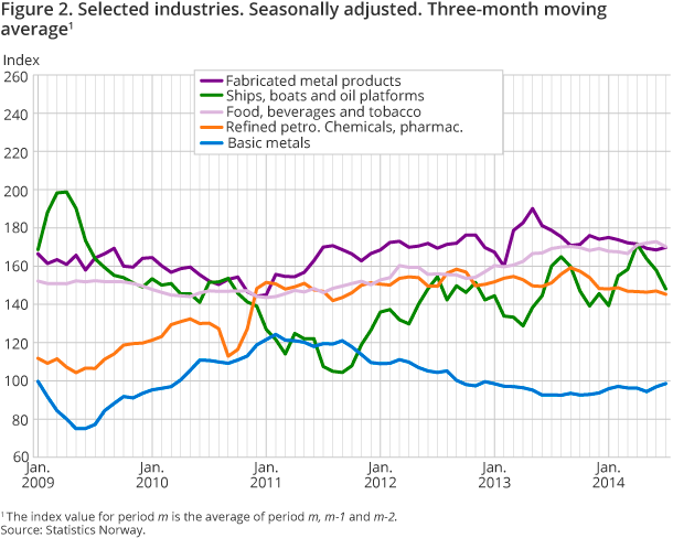 Figure 2. Selected industries. Seasonally adjusted. Three-month moving average Figure 2. Selected industries. Seasonally adjusted. Three-month moving average