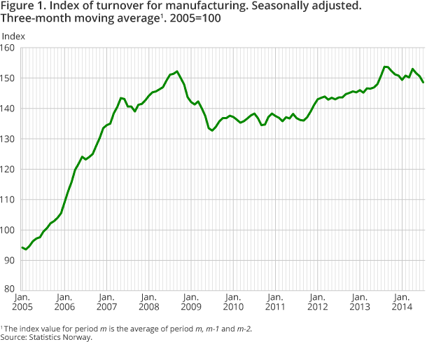 Figure 1. Index of turnover for manufacturing. Seasonally adjusted. Three-month moving average Figure 1. Index of turnover for manufacturing. Seasonally adjusted. Three-month moving average