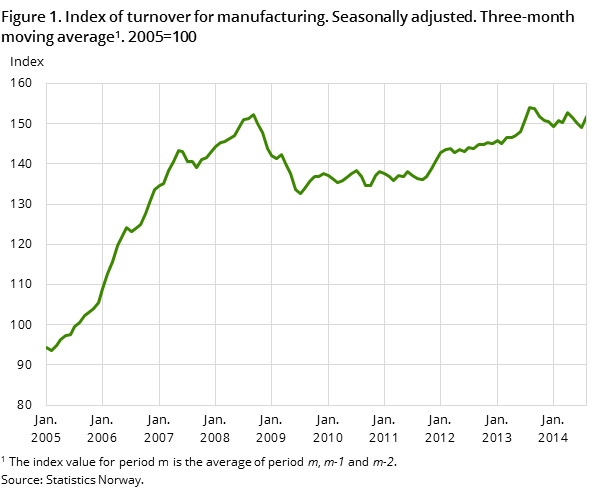 Figure 1. Index of turnover for manufacturing. Seasonally adjusted. Three-month moving average Figure 1. Index of turnover for manufacturing. Seasonally adjusted. Three-month moving average