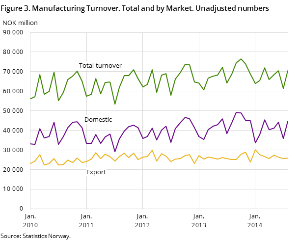 Figure 3. Manufacturing Turnover. Total and by Market. Unadjusted numbers Figure 3. Manufacturing Turnover. Total and by Market. Unadjusted numbers