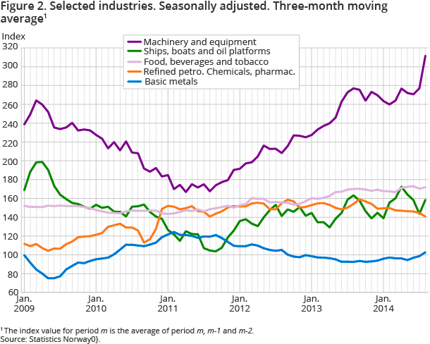 Figure 2. Selected industries. Seasonally adjusted. Three-month moving average Figure 2. Selected industries. Seasonally adjusted. Three-month moving average