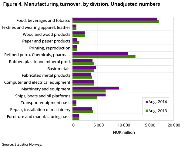 Figure 4. Manufacturing turnover, by division. Unadjusted numbers Figure 4. Manufacturing turnover, by division. Unadjusted numbers