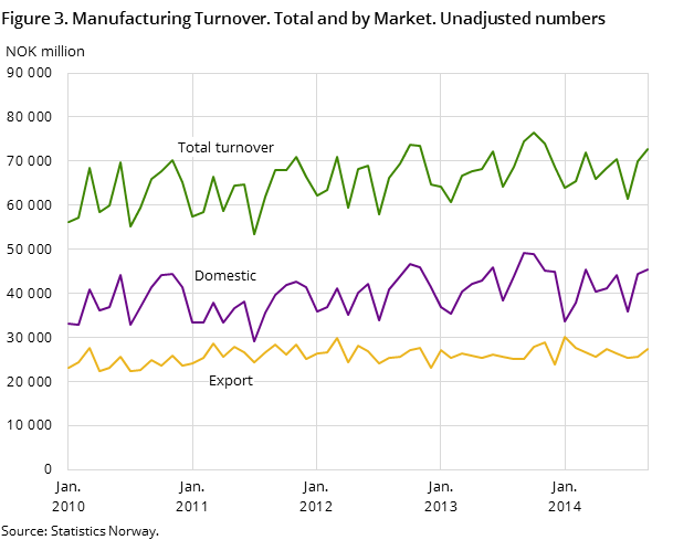 Figure 3. Manufacturing Turnover. Total and by Market. Unadjusted numbers Figure 3. Manufacturing Turnover. Total and by Market. Unadjusted numbers