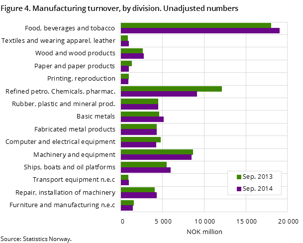 Figure 4. Manufacturing turnover, by division. Unadjusted numbers Figure 4. Manufacturing turnover, by division. Unadjusted numbers