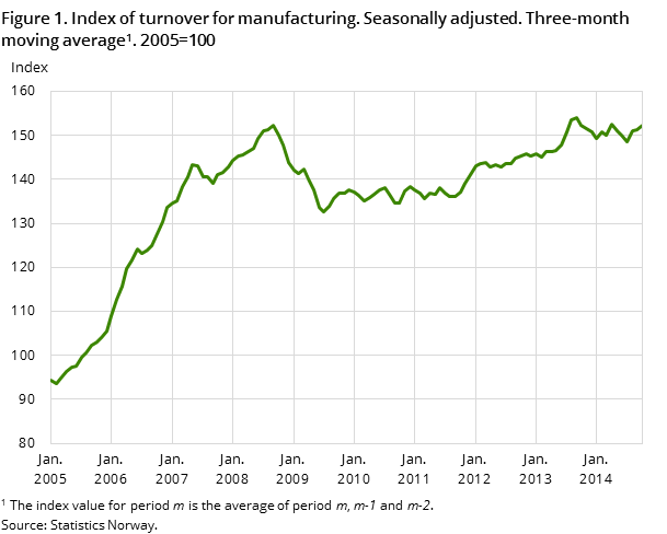 Figure 1. Index of turnover for manufacturing. Seasonally adjusted. Three-month moving average1 . 2005=100 Figure 1. Index of turnover for manufacturing. Seasonally adjusted. Three-month moving average1 . 2005=100