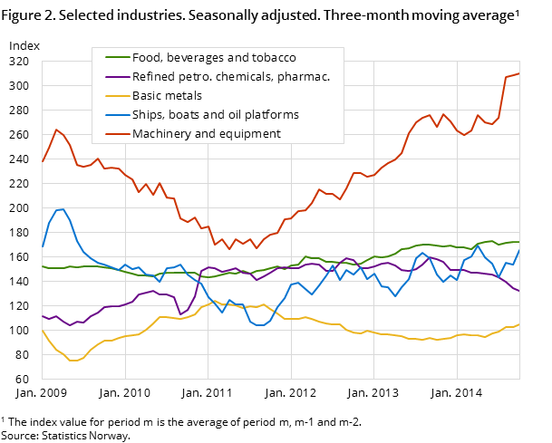 Figure 2. Selected industries. Seasonally adjusted. Three-month moving average1 Figure 2. Selected industries. Seasonally adjusted. Three-month moving average1